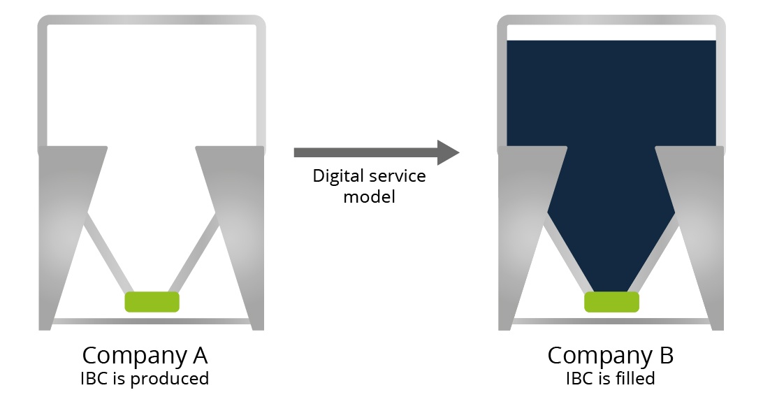 IBC digital Service model