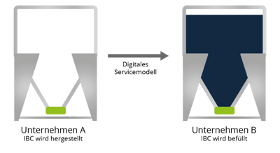 IBC Digitales Servicemodell